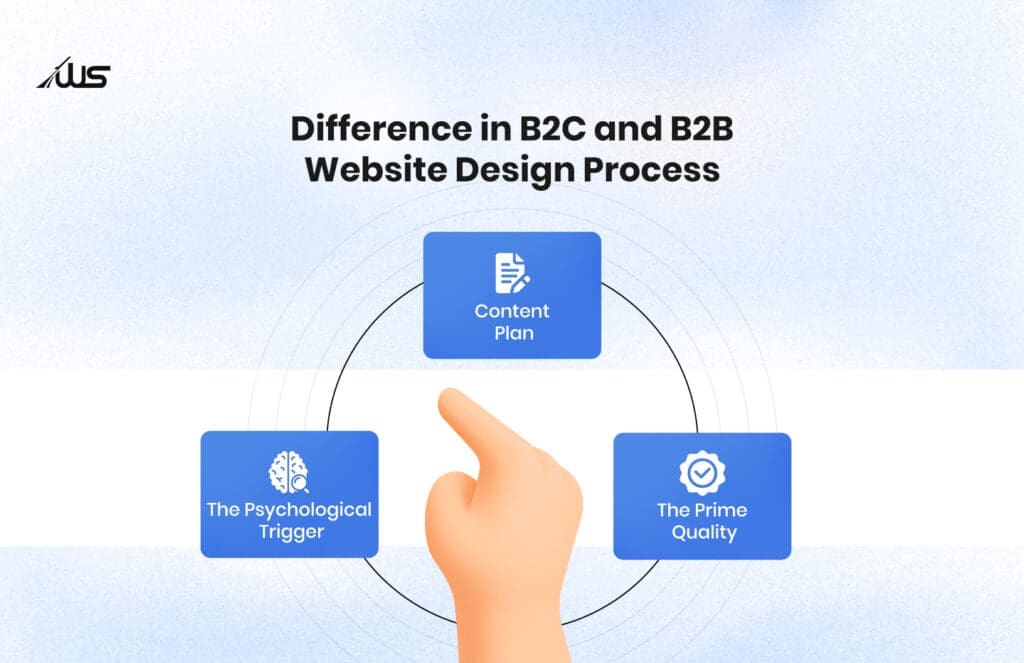 B2C vs B2B website design process showing content plan, psychological trigger, and prime quality.