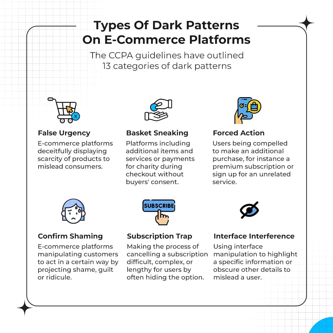 Infographic titled "Types of Dark Patterns on E-Commerce Platforms" highlighting six deceptive tactics used by online retailers, based on CCPA guidelines. False Urgency – Icon of a shopping cart with a clock, representing the tactic of falsely displaying limited product availability to rush customer decisions. Basket Sneaking – Icon of a hand placing a coin, symbolizing the inclusion of extra items or charges (like donations) at checkout without user consent. Forced Action – Icon of a hand holding a phone, indicating users being compelled to complete unrelated actions like subscribing or making additional purchases. Confirm Shaming – Sad face icon, showing platforms using guilt or shame to manipulate customer choices. Subscription Trap – Icon of a hand clicking “Subscribe,” representing difficult or hidden cancellation processes for subscriptions. Interface Interference – Eye icon with a slash through it, referring to misleading interface design that hides or emphasizes information unfairly. The graphic uses minimalist illustrations and a clean layout to clearly convey each dark pattern.