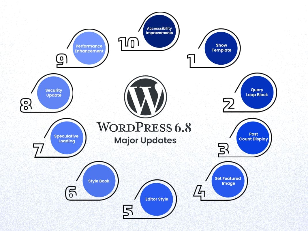 WordPress 6.8 infographic showing 10 major feature updates.