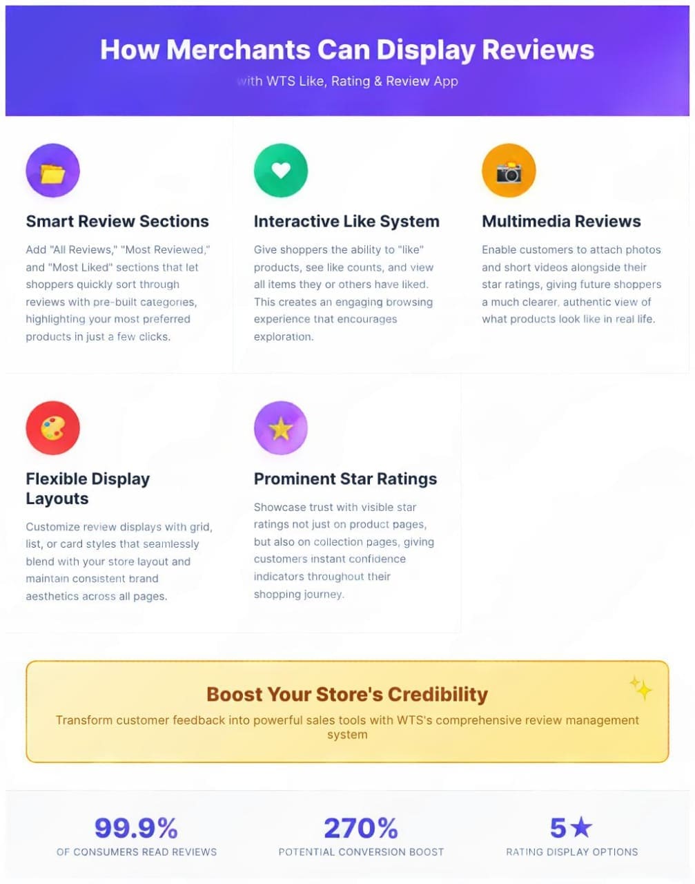 An inforgraphics showing How Merchants Can Display Reviews with WTS Like, Rating & Review App. it contains text like Add “All Reviews,” “Most Reviewed,” and “Most Liked” sections The app allows shoppers to quickly sort through reviews with pre-built sections, highlighting your most preferred products in just a few clicks. Letting Shoppers Like and Discover Products The WTS likes, reviews and ratings app gives shoppers on your store the chance to “like” your products, see “like” counts, and even view all the items they or others liked. Enabling Multimedia Reviews for Stronger Impact The app allows multimedia reviews. Buyers can attach photos and short videos alongside their star ratings, giving future shoppers a much clearer view of what the product looks like in real life. Offer grid, list, or card-style review displays The app allows online shops to customize review displays easily with grid, list, or card styles. This makes your review section blend with your store layout and look like it is part of the brand. Showcasing Trust with Visible Star Ratings Pretty much all your customers would glance at the star ratings of products that they are interested in buying. With WTS, you'll be able to show them not just on product pages but also on collections pages.