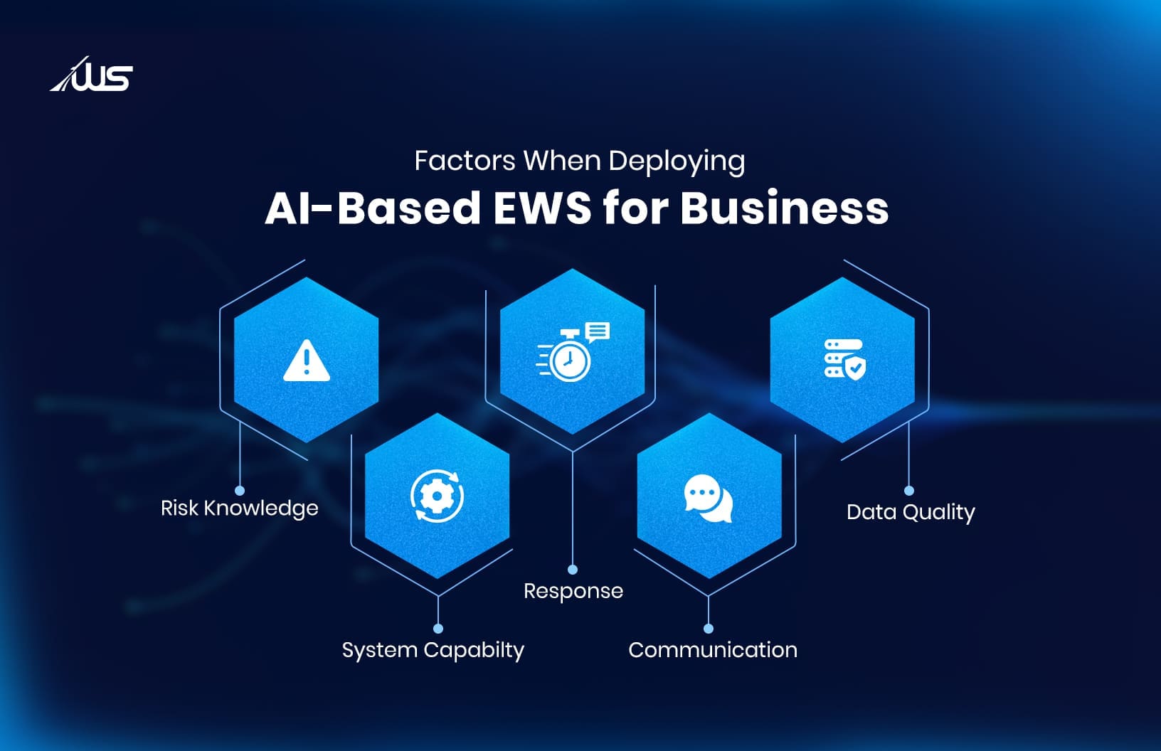 Infographic showing key factors for deploying AI-based early warning systems: risk knowledge, system capability, response, communication, and data quality.