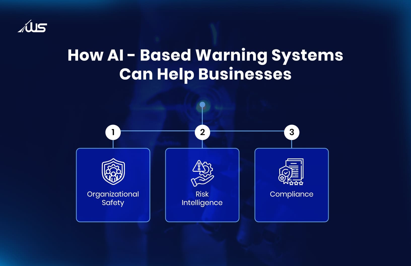 Infographic showing how AI-based warning systems help businesses with organizational safety, risk intelligence, and compliance.