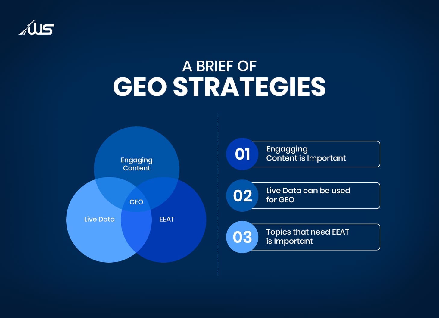 Infographic on GEO strategies highlighting engaging content, live data, and EEAT.
