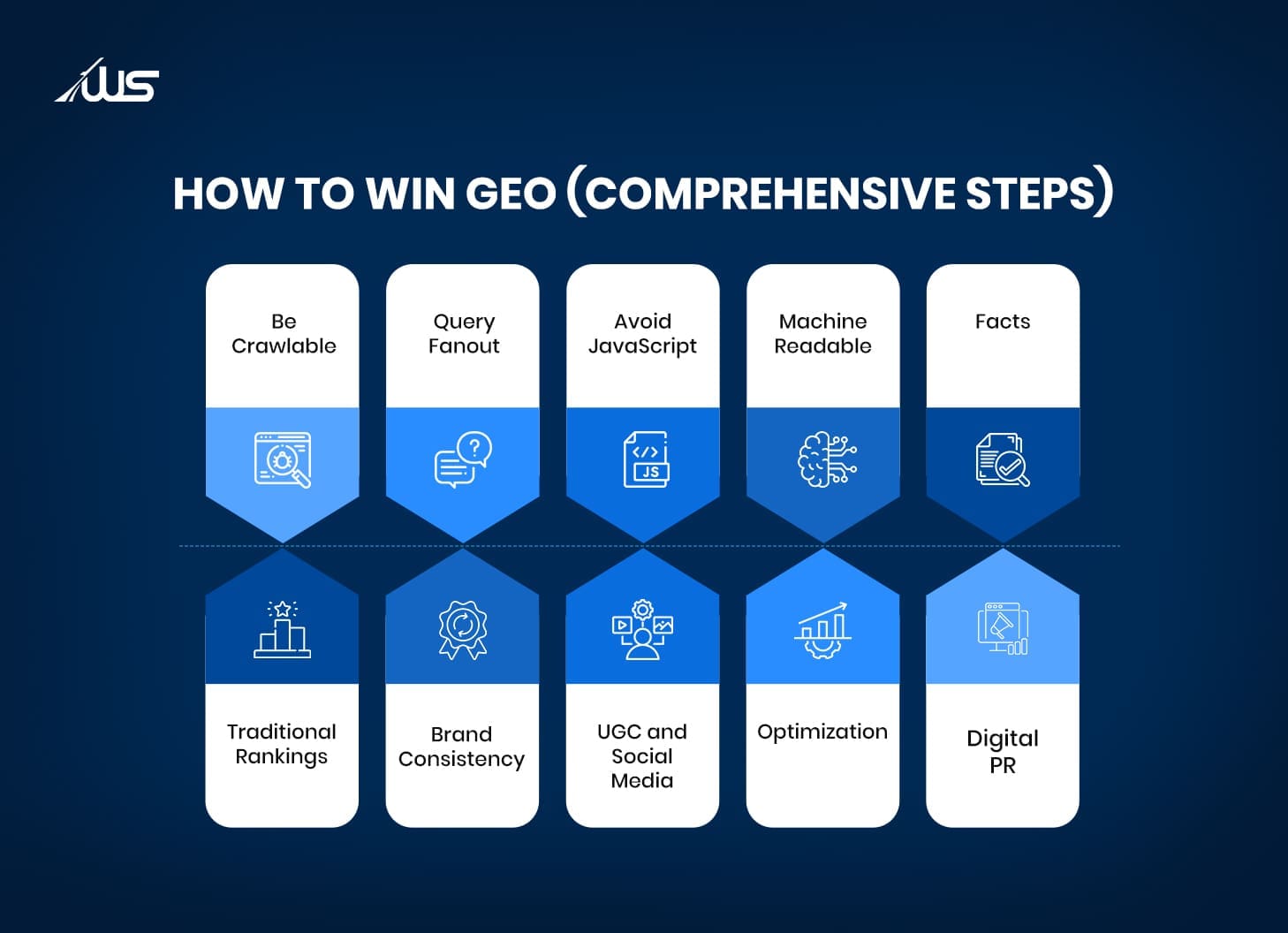 Winning GEO steps: crawlable, avoid JavaScript, machine readable, social media, optimization, digital PR.