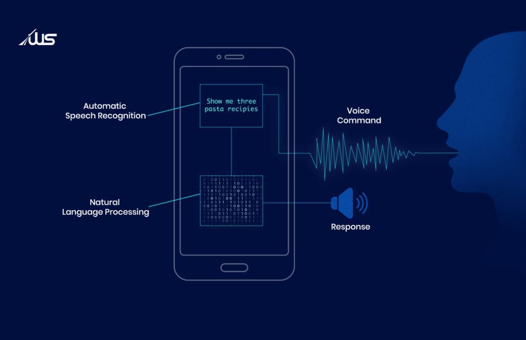 Diagram showing how Voice User Interface (VUI) uses speech recognition and natural language processing to convert voice commands into responses on a mobile device.