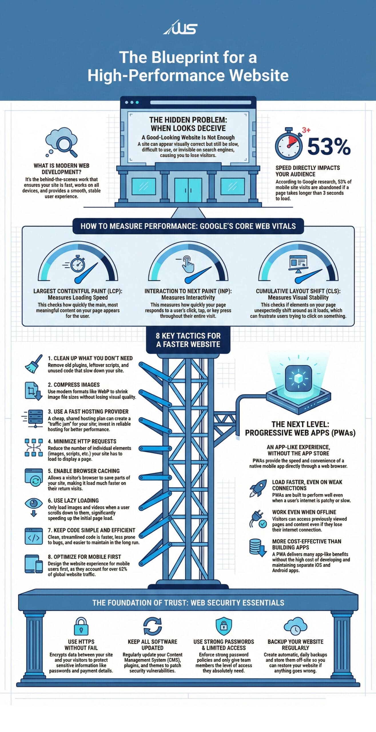 Infographic titled “The Blueprint for a High-Performance Website” explaining modern web development and website performance optimization. It highlights that good design alone is not enough and shows that 53% of mobile users abandon sites that take more than 3 seconds to load. The infographic explains Google Core Web Vitals—Largest Contentful Paint (LCP) for loading speed, Interaction to Next Paint (INP) for interactivity, and Cumulative Layout Shift (CLS) for visual stability. It outlines 8 tactics to build faster websites, including removing unused code, compressing images, using fast hosting, minimizing HTTP requests, enabling browser caching, lazy loading images, writing clean code, and optimizing for mobile-first users. It also introduces Progressive Web Apps (PWAs) for faster load times, offline access, and cost-effective app-like experiences. The foundation section focuses on web security essentials such as HTTPS, regular software updates, strong passwords with limited access, and regular website backups.