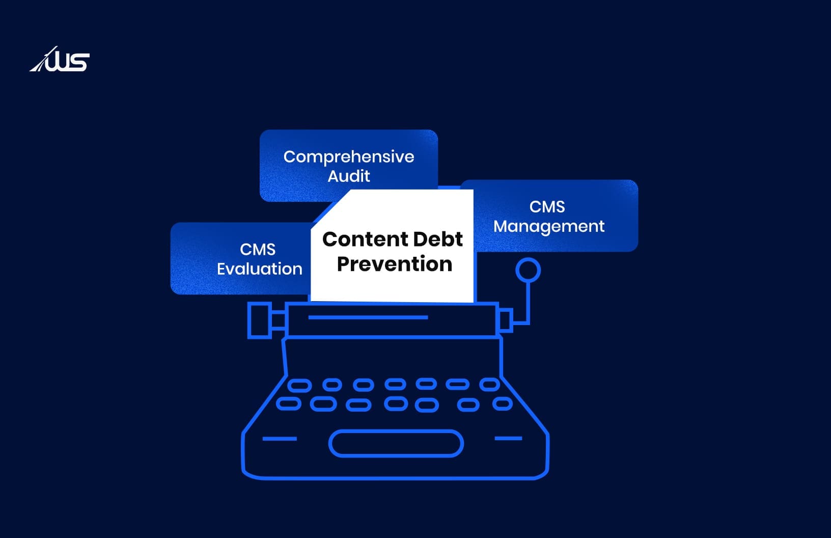 Illustration showing content debt prevention with CMS evaluation, audit, and management concepts.