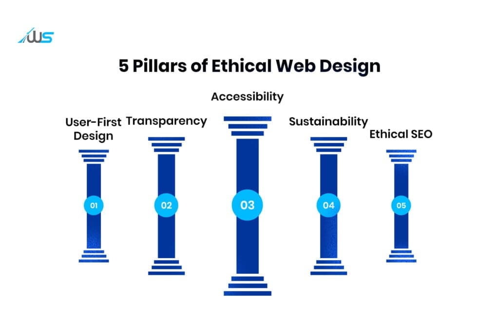 Infographic showing the five pillars of ethical web design with labeled columns.