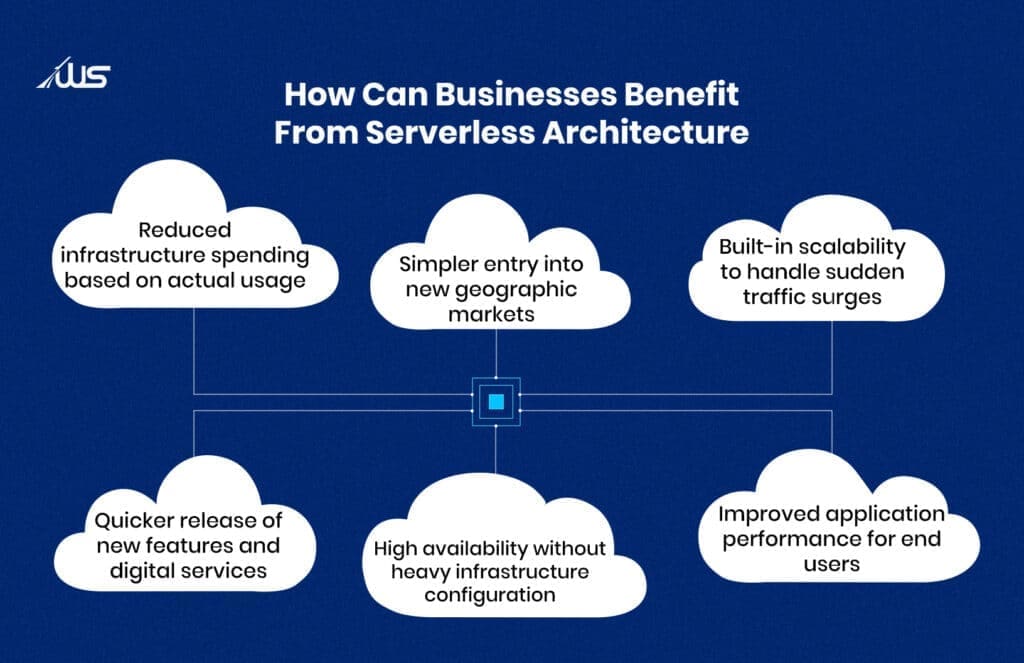 Benefits of serverless architecture for businesses including cost efficiency, scalability, faster feature releases, high availability, global reach, and improved performance.
