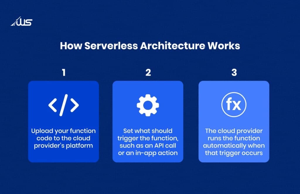 How serverless architecture works diagram showing function upload, event trigger, and automatic execution by cloud provider.