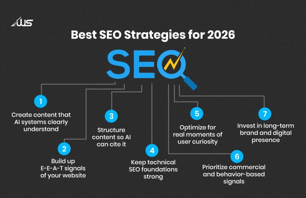 Best SEO strategies for 2026 infographic highlighting AI-friendly content, E-E-A-T, technical SEO, user intent, and long-term digital growth.