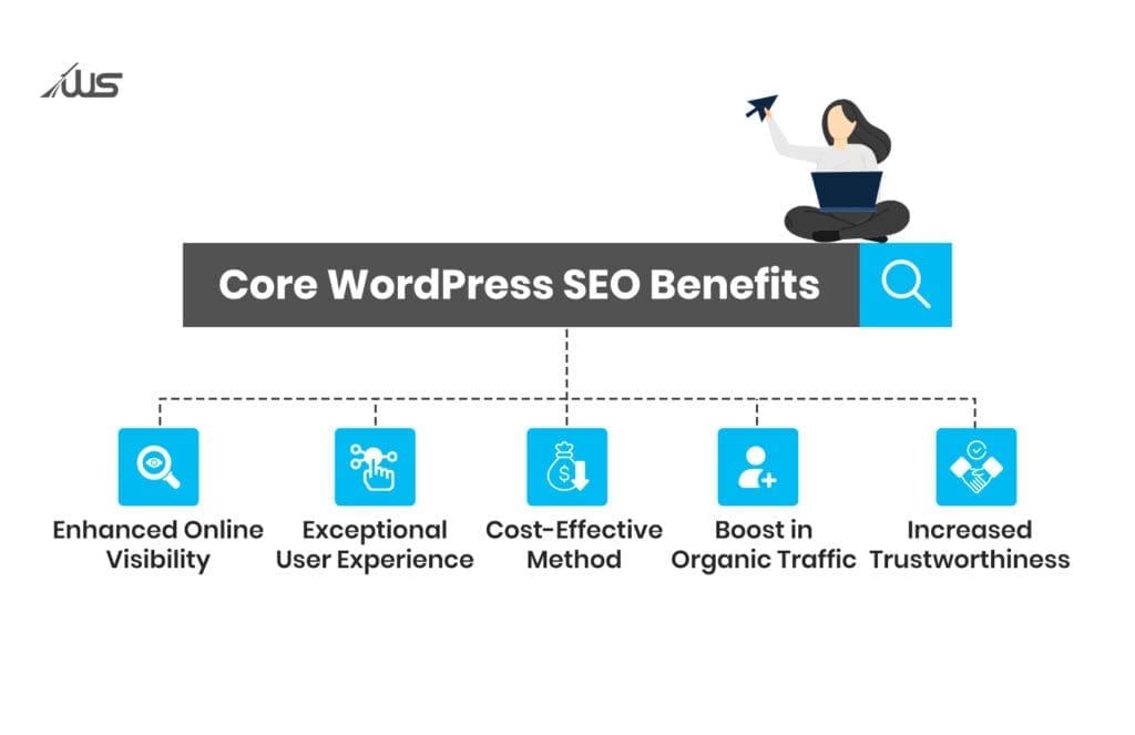 Core WordPress SEO benefits including enhanced online visibility, better user experience, cost-effective optimization, increased organic traffic, and improved website trustworthiness.