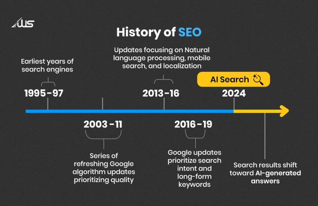 History of SEO timeline showing evolution from early search engines to AI search in 2024, highlighting Google algorithm updates and search intent optimization.