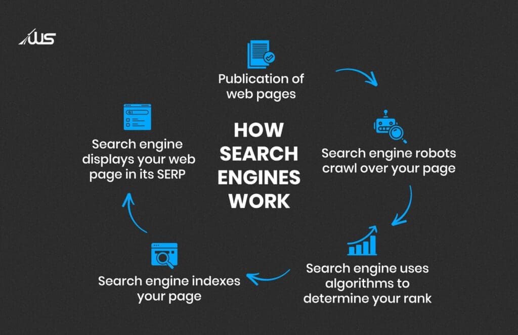 How search engines work infographic showing crawling, indexing, ranking algorithms, and SERP display for SEO optimization.