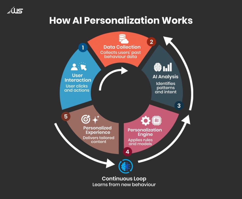 1. User Interaction Icon: 👤🖱️ (user + cursor) Label (4–5 words): User clicks and actions 2. Data Collection Icon: 🗄️☁️ (database + cloud) Label: Collects user past behaviour data 3. AI Analysis Icon: 🧠📊 (brain + chart) Label: Identifies patterns and intent 4. Personalization Engine Icon: ⚙️🤖 (gears + AI chip) Label: Applies rules and models 5. Personalized Experience Icon: 🎯✨ (target + sparkles) Label: Delivers tailored content 🔁 Continuous Loop (Visual cue, not a numbered step) Icon: 🔄🧠 (refresh + brain) Label: Learns from new behaviour Arrows should loop from Step 5 back to Step 2.
