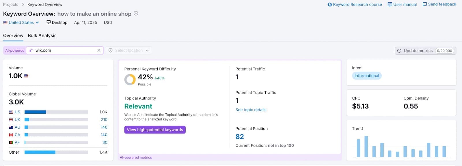 SEMRUSH Dashboard Keyword Overview report showing metrics such as volume, intent, difficulty, and more.