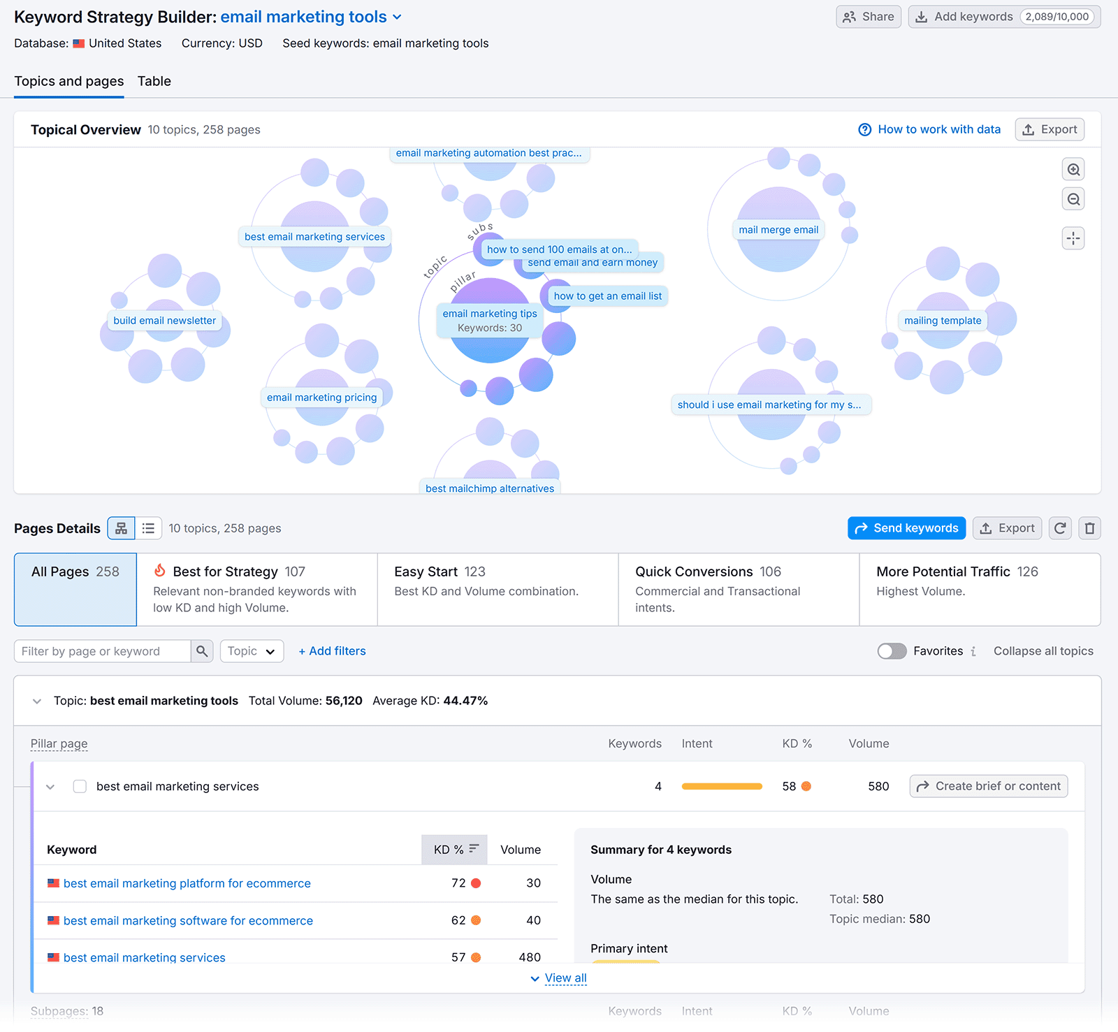 Keyword Strategy Builder Topical Overview mind map and page details for clustering keywords.