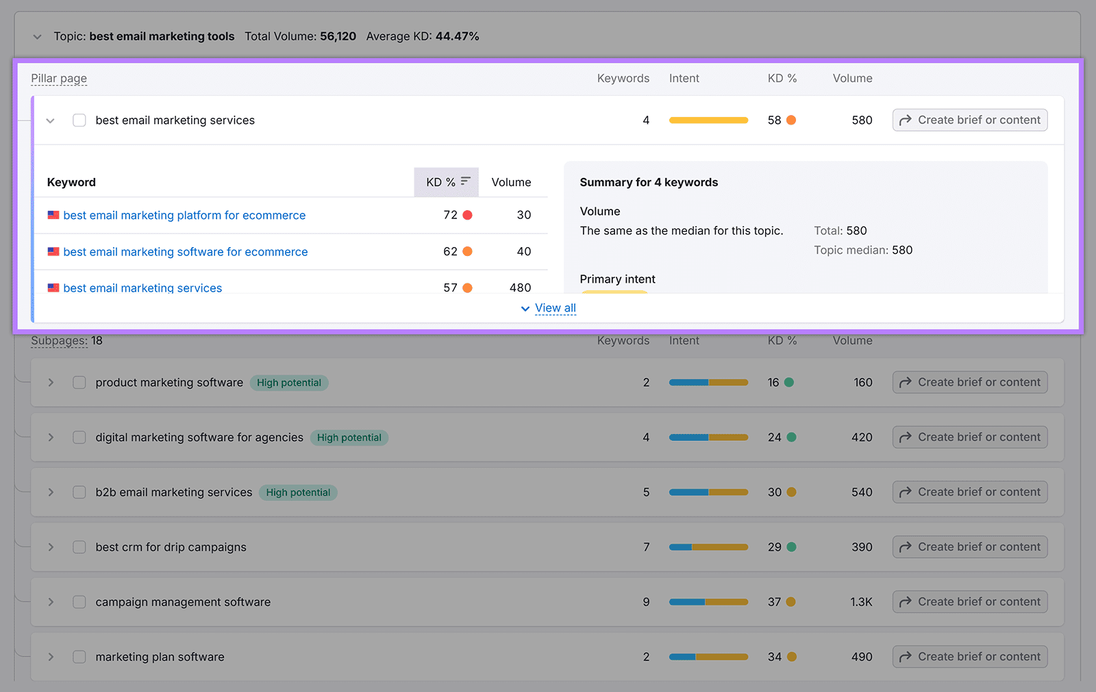 Pillar page section in Keyword Strategy Builder showing summary metrics.