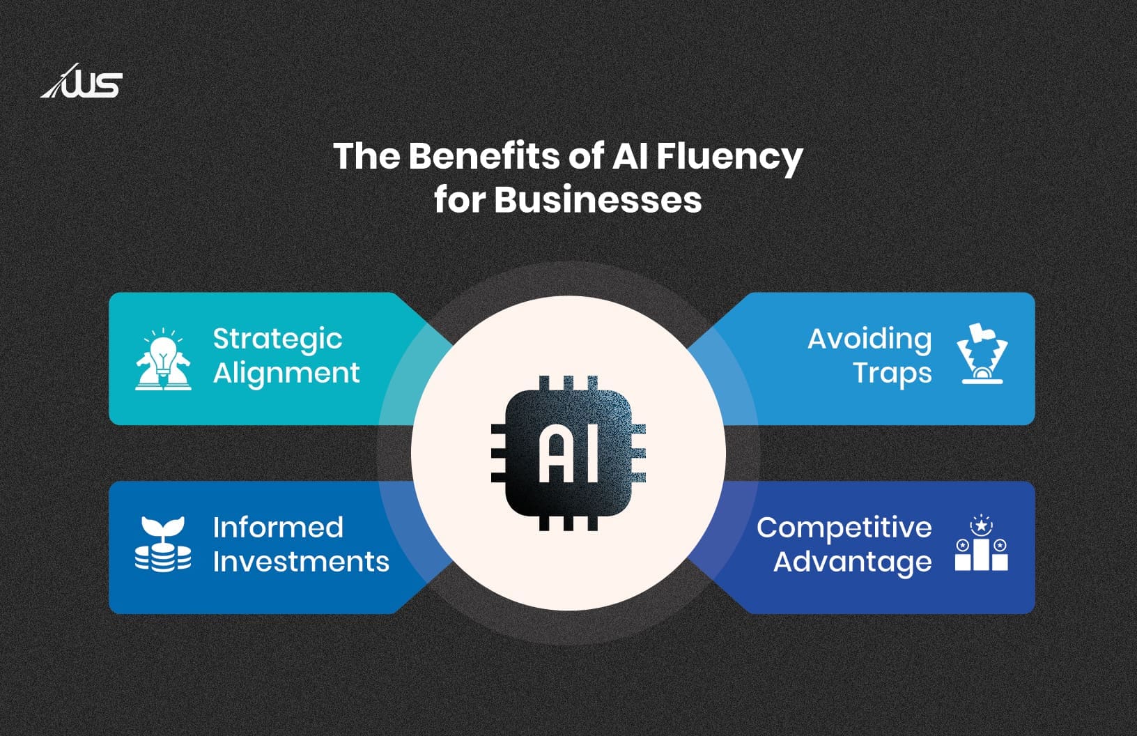 An infographic titled ‘The Benefits of AI Fluency for Businesses’ showing a central AI microchip icon connected to four key advantages: Strategic Alignment, Avoiding Traps, Informed Investments, and Competitive Advantage, illustrating how AI fluency helps organizations make smarter decisions, reduce risks, and stay competitive.