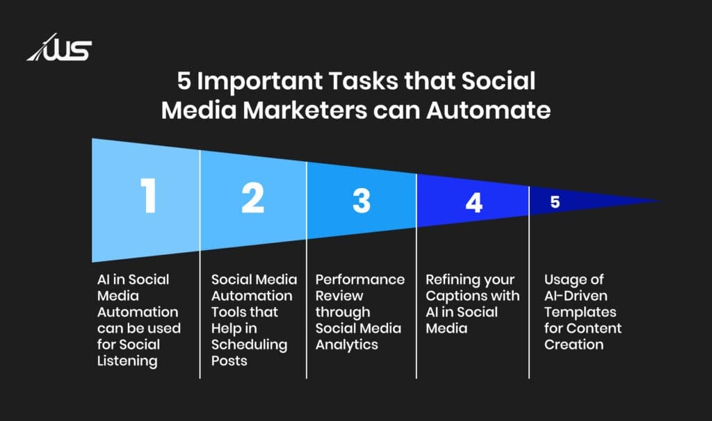 ai social media automation tasks including scheduling, analytics and content creation.