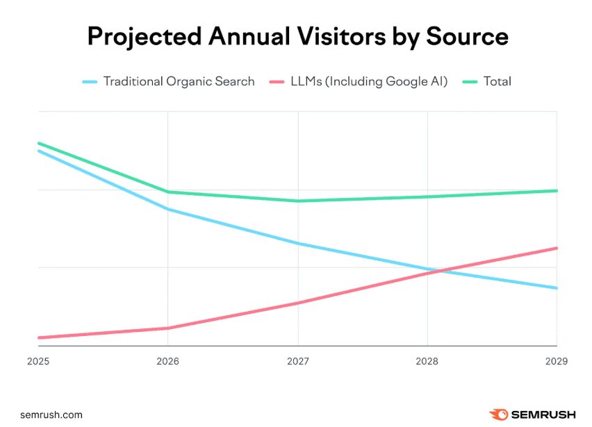 Projected annual visitors chart showing AI search (LLMs) growth surpassing traditional organic search over time.