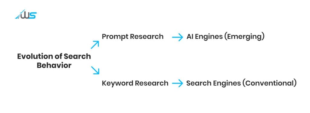 Evolution of research for searches showing shift from keyword research in traditional search engines to prompt research in emerging AI engines.