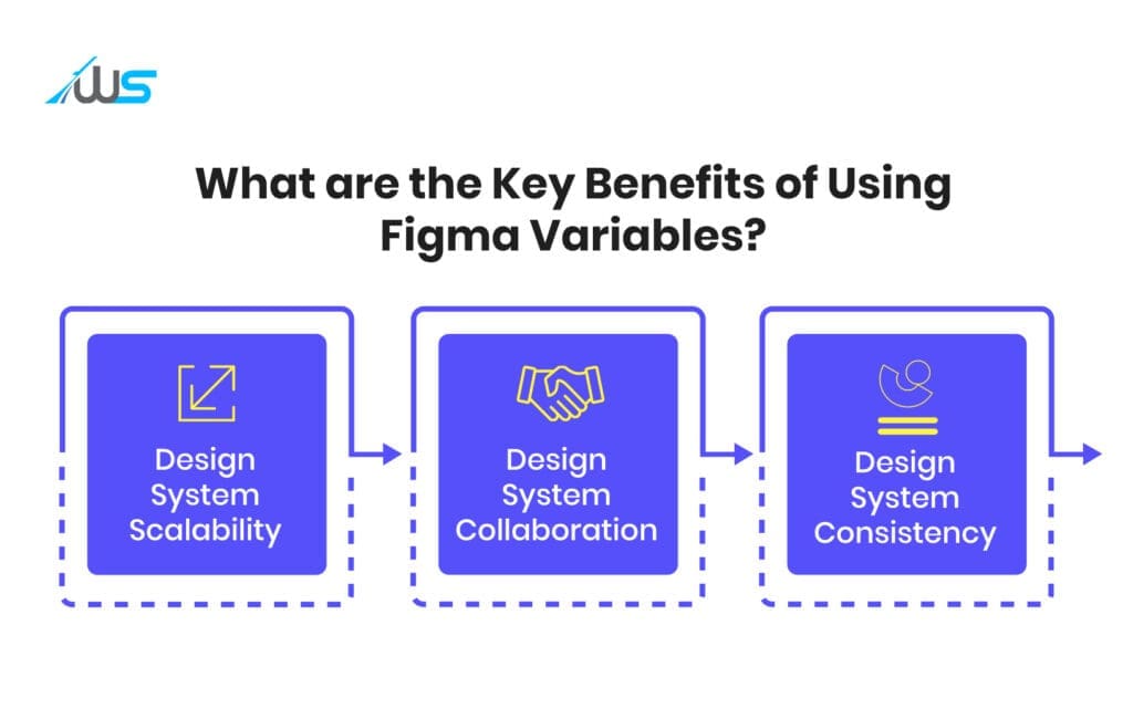 Infographic showing key benefits of Figma variables for design systems scalability, collaboration, and consistency.