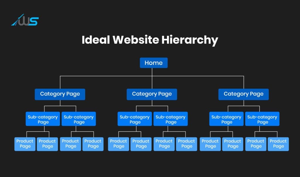 Ideal website hierarchy showing home page, category pages, sub-category pages, and product pages.