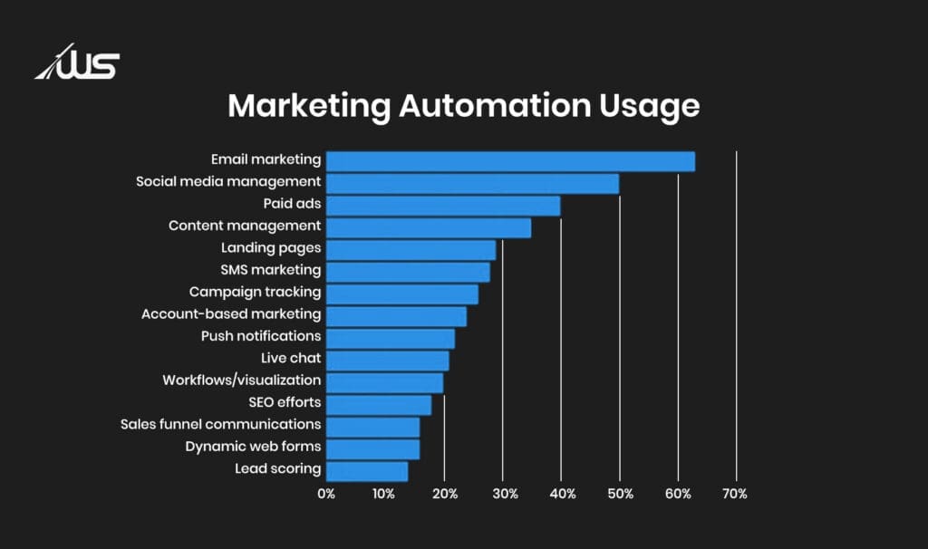 marketing automation usage across email, social media, paid ads and content management.