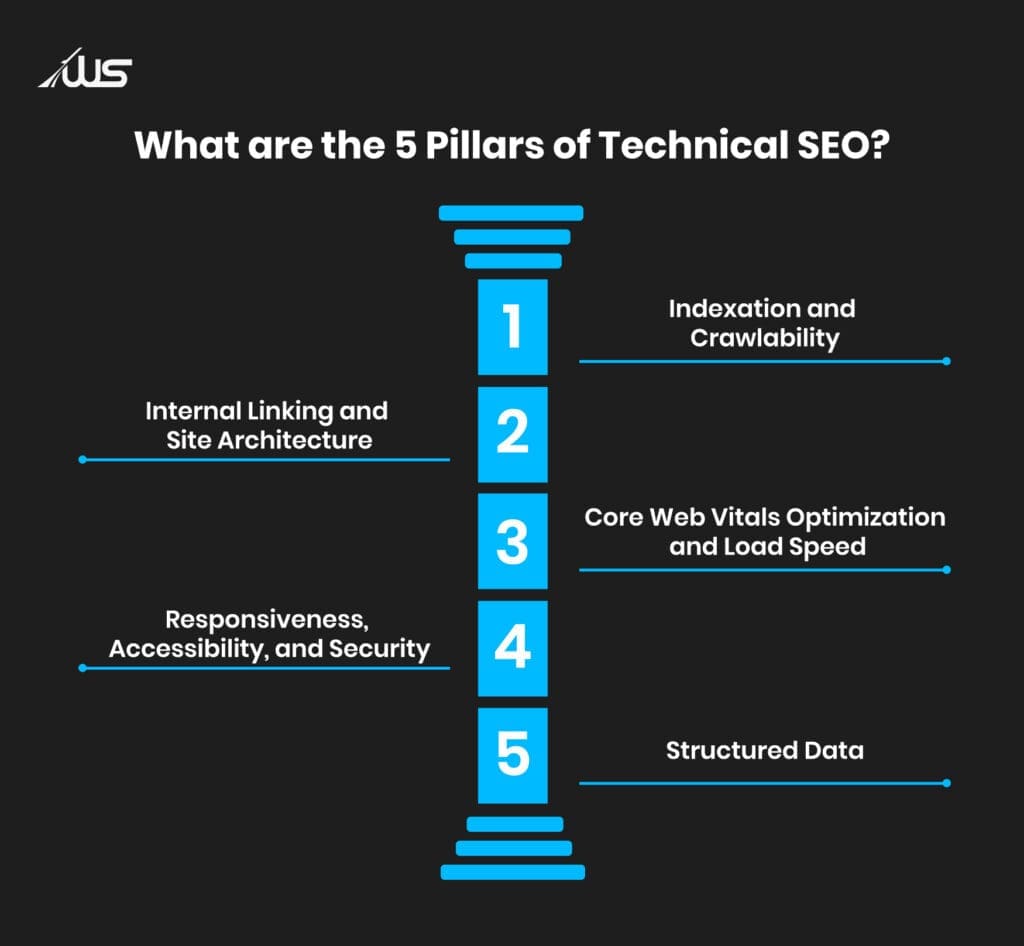 5 pillars of technical SEO covering crawlability, site architecture, Core Web Vitals, security, and structured data.