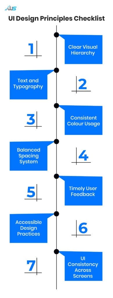 Infographic showing a UI design principles checklist including hierarchy, typography, color, spacing, feedback, accessibility, and consistency.