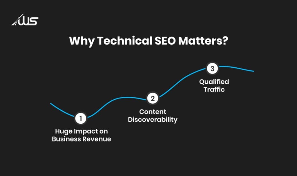 Technical SEO matters for business revenue, content discoverability, and qualified traffic growth.