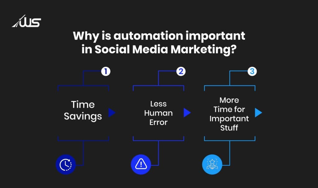 importance of automation in social media marketing showing time savings and reduced human error.
