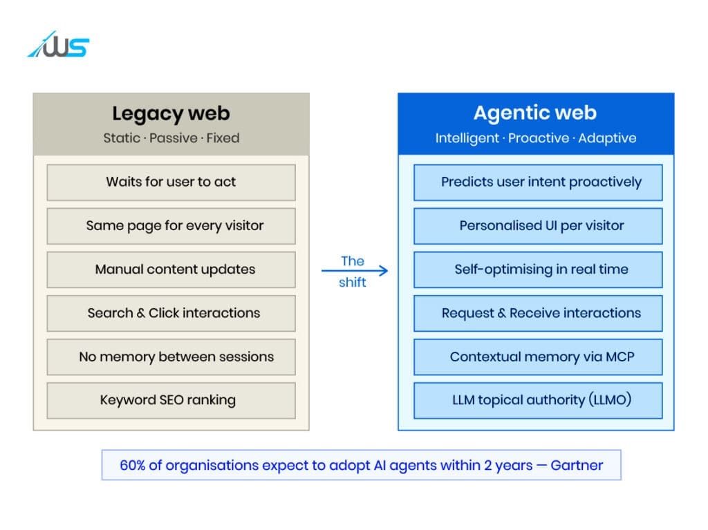 An infographic comparing static Legacy web features with intelligent Agentic web capabilities.