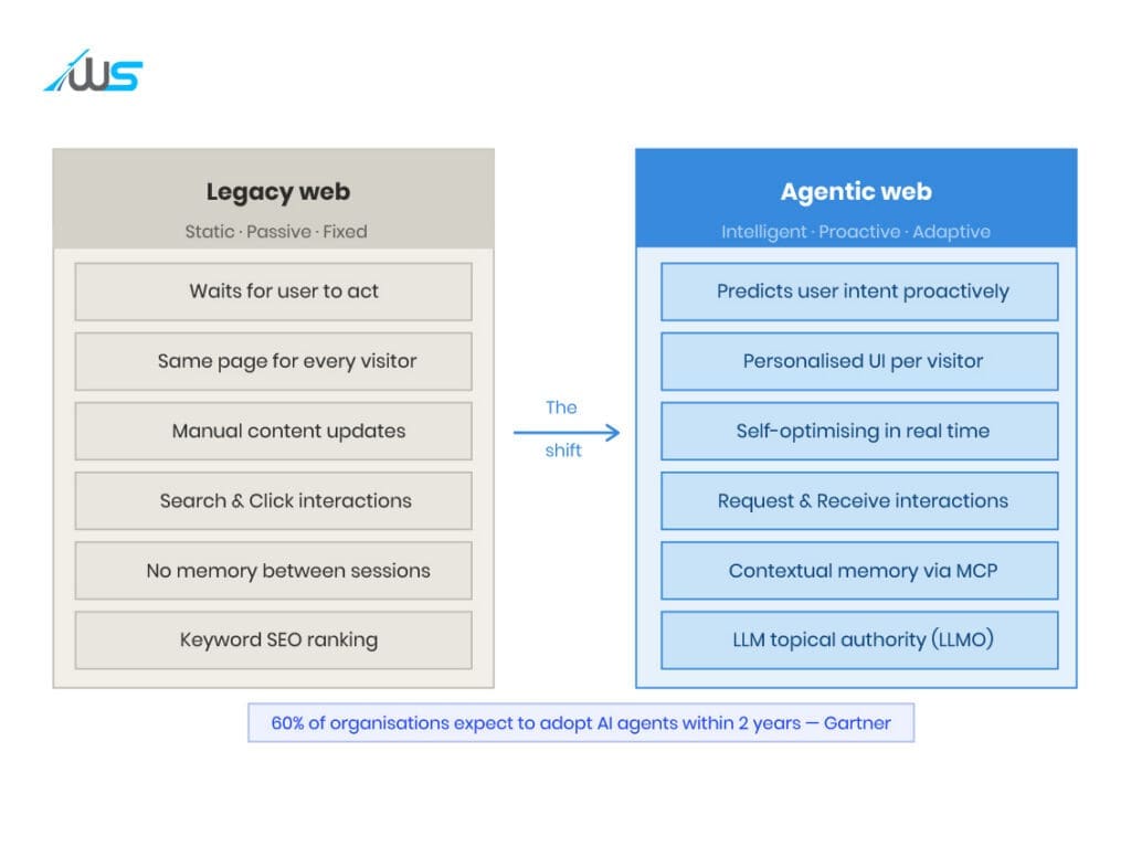 An infographic comparing static Legacy web features with intelligent Agentic web capabilities.