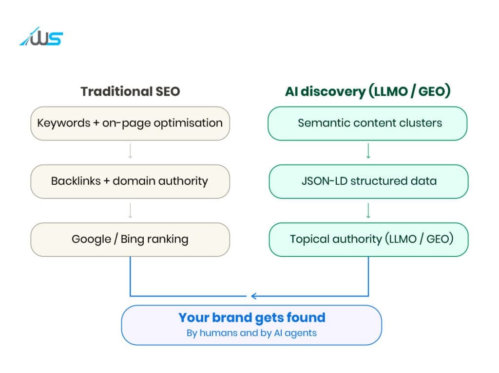 Infographic comparing Traditional SEO with AI discovery (LLMO/GEO) to increase brand visibility.