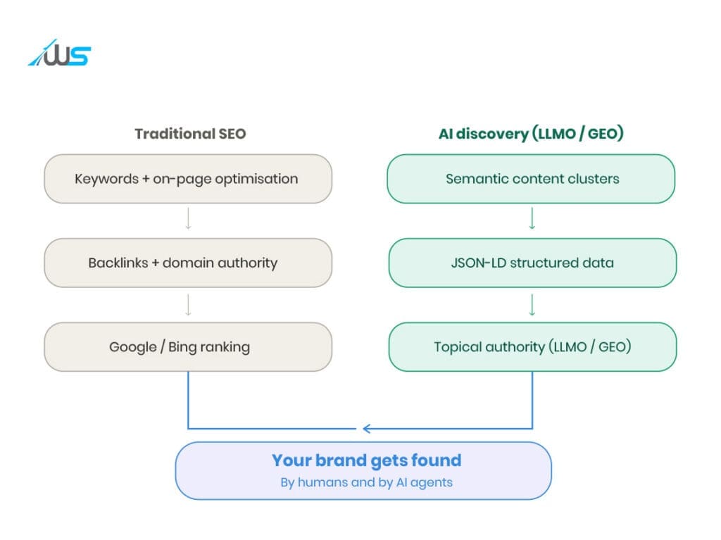 Infographic comparing Traditional SEO with AI discovery (LLMO/GEO) to increase brand visibility.