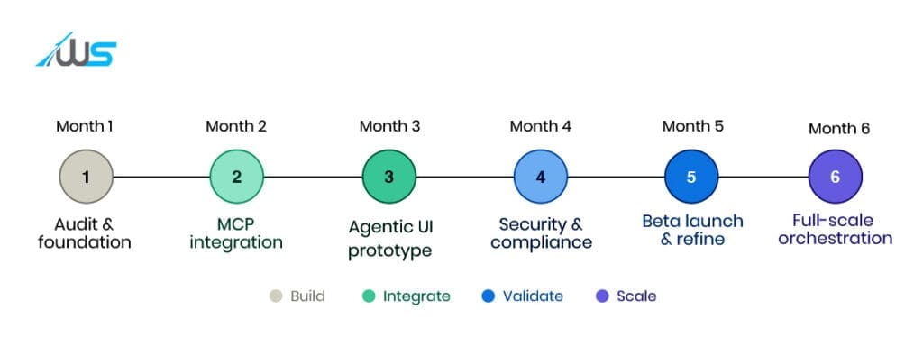 A 6-month roadmap timeline transitioning from static websites to full-scale agentic orchestration.