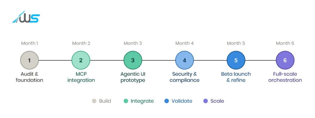 A 6-month roadmap timeline transitioning from static websites to full-scale agentic orchestration.