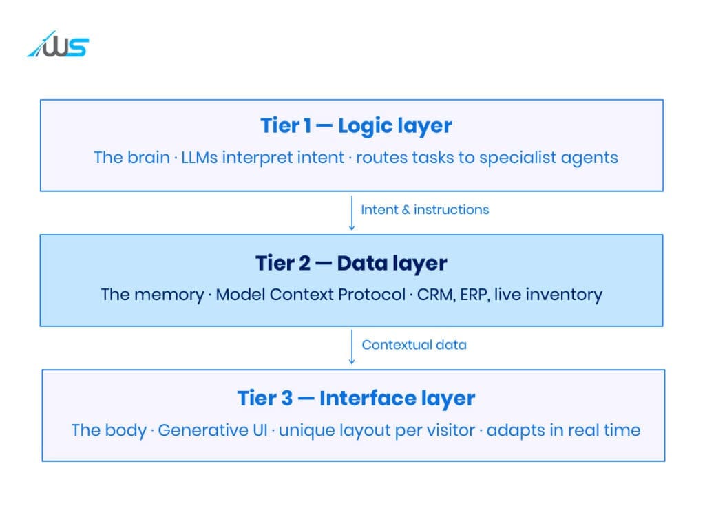 A three-tier technical stack diagram for Multi-Agent Orchestration showing logic, data, and interface layers.
