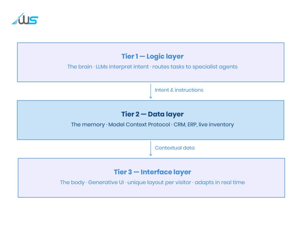A three-tier technical stack diagram for Multi-Agent Orchestration showing logic, data, and interface layers.