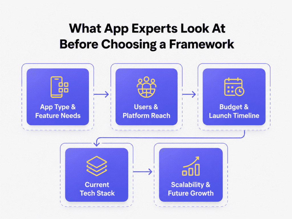 Mobile App Development Company framework selection process based on features, users, budget, tech stack, and future growth.