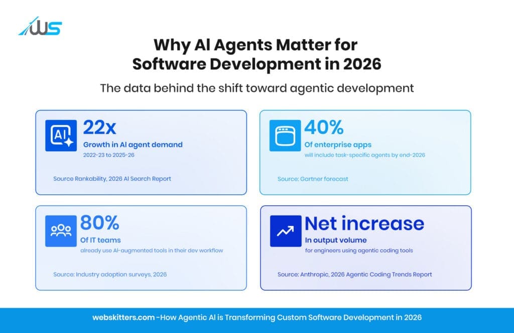 AI agents in software development infographic showing key 2026 statistics, including 22x demand growth, 40% enterprise adoption, 80% IT team usage, and increased developer productivity.