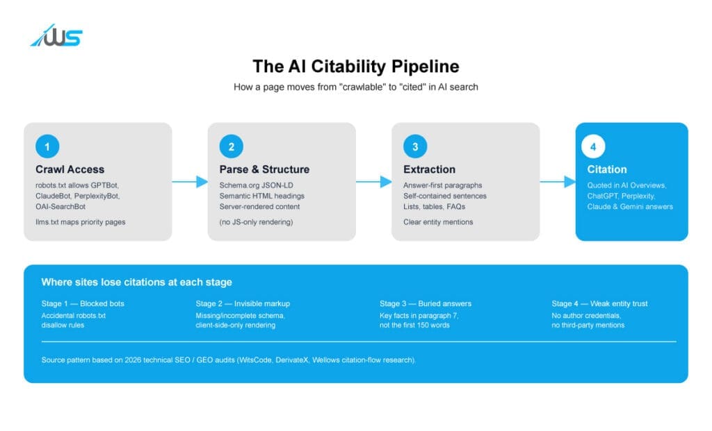 Workflow showing how AI crawlers process and cite website content.