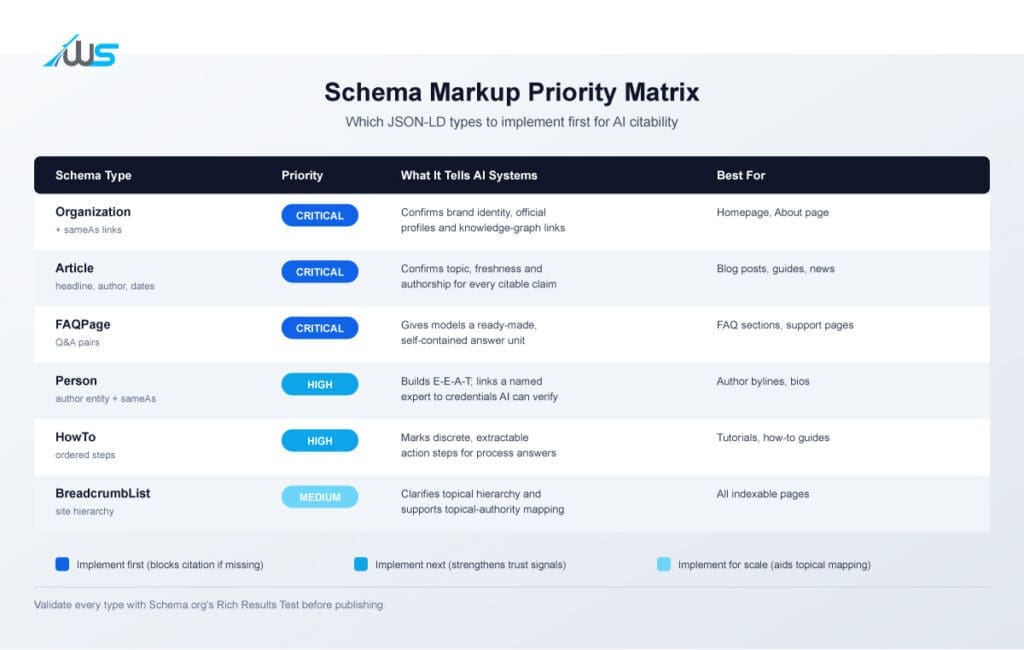Schema markup priority matrix for improving AI citations and technical SEO.